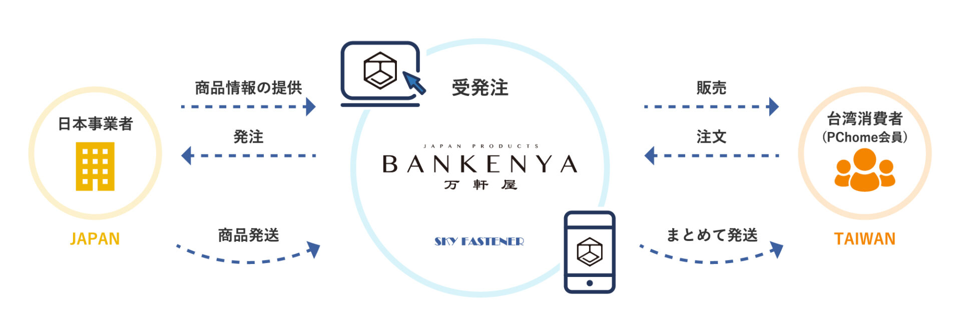 台湾越境EC出品サポート事業『BANKENYA-万軒屋-』 - 株式会社スカイ